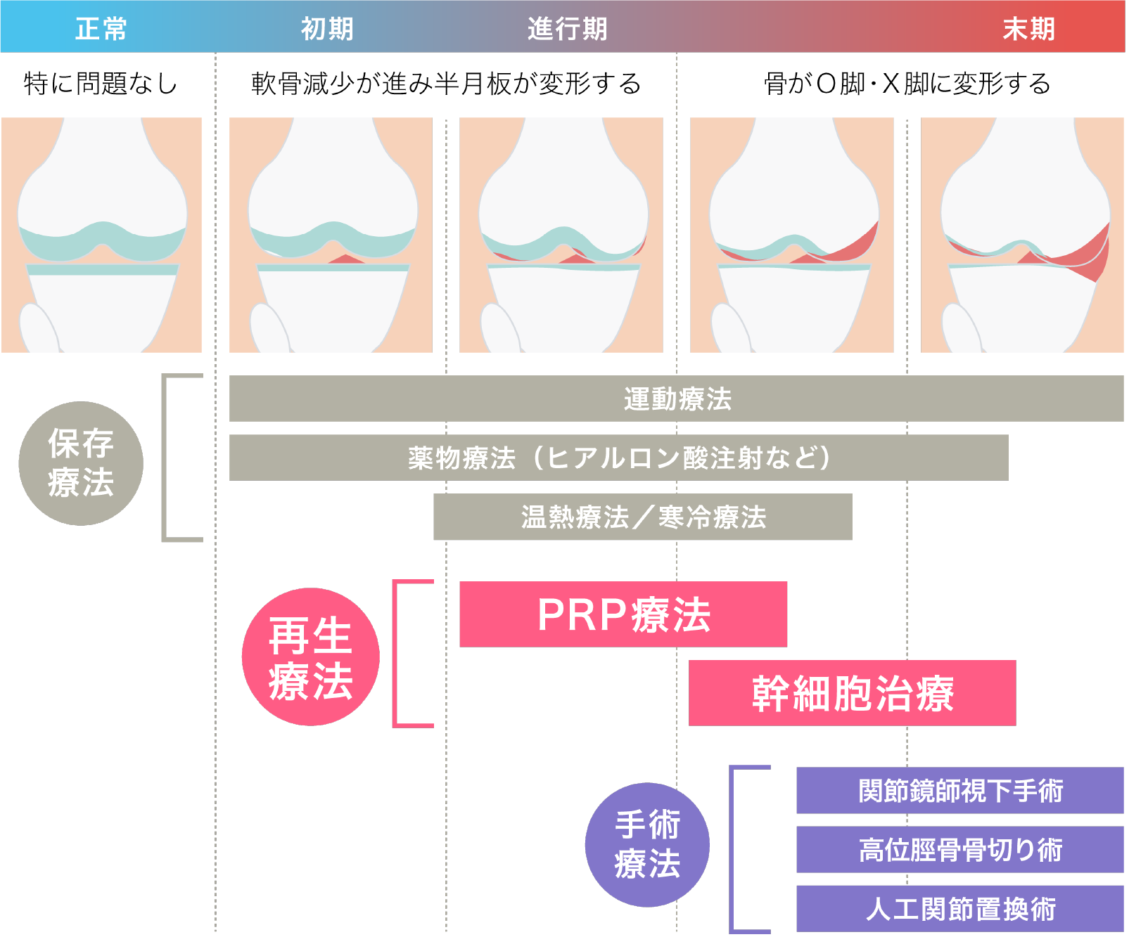 治療方法