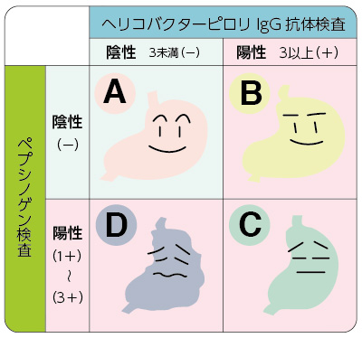 胃がん検診