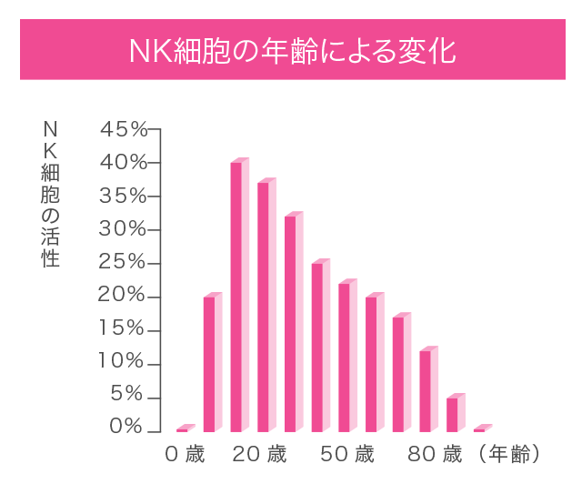 NK細胞の年齢による変化